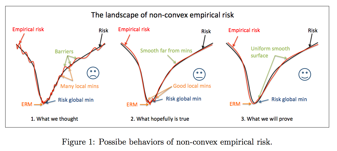 Empirical Risk Landscape